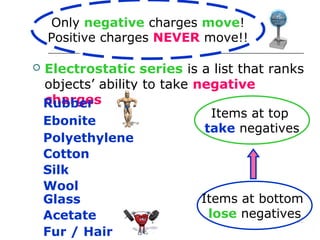 Only negative charges move!
    Electrostatic Series:
    Positive charges NEVER move!!

   Electrostatic series is a list that ranks
    objects’ ability to take negative
    charges
    Rubber
                                 Items at top
    Ebonite
                               take negatives
    Polyethylene
    Cotton
    Silk
    Wool
    Glass                     Items at bottom
    Acetate                     lose negatives
    Fur / Hair
 