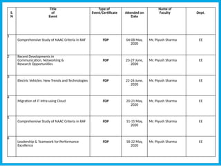 S.
N
Title
of
Event
Type of
Event/Certificate Attended on
Date
Name of
Faculty Dept.
1
Comprehensive Study of NAAC Criteria in RAF FDP 04-08 May,
2020
Mr. Piyush Sharma EE
2 Recent Developments in
Communication, Networking &
Research Opportunities
FDP 23-27 June,
2020
Mr. Piyush Sharma EE
3
Electric Vehicles: New Trends and Technologies FDP 22-26 June,
2020
Mr. Piyush Sharma EE
4
Migration of IT Infra using Cloud FDP 20-21 May,
2020
Mr. Piyush Sharma EE
5
Comprehensive Study of NAAC Criteria in RAF FDP 11-15 May,
2020
Mr. Piyush Sharma EE
6
Leadership & Teamwork for Performance
Excellence
FDP 18-22 May,
2020
Mr. Piyush Sharma EE
 