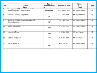 S.N Title of
Event
Type of
Event/Certificat
e
Attended on Date
Name
of
Faculty
Dept
.
7 Convergence 2020: International Conference on
Smart Energy and Communication Conference 20-21 March, 2020 Mr. Piyush Sharma EE
8 Machine Learning Using Python
FDP
07-11 Dec ,2020 Mr. Piyush Sharma EE
9 Advances in Power Electronics for Hybrid
Electrical Vehicle FDP
11-15 Dec, 2020 Mr. Piyush Sharma EE
10 Energy Engineering
FDP
21-25 Dec, 2020 Mr. Piyush Sharma EE
11 Internet of Things
FDP
24-28 Nov, 2020 Mr. Luv Sharma EE
12 Artificial Intelligence FDP 16-20 Nov, 2020 Mr. Luv Sharma EE
13 Electrical Vehicles
FDP
04-08 Jan ,2021 Mr. Piyush Sharma EE
 
