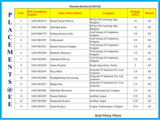 P
L
A
C
E
M
E
N
T
S
@
E
E
Placement Records (AY 2019-20)
S.No.
RTU Enrollment
Number
Name of the Student Company
Package
(LPA)
Branch
1 16ECOEE019 Kamal Nayan Paliwal
BYJus-The Learning App,
Banglore
10 EE
2 16ECOEE004 Abhishek Rana
BYJus-The Learning App,
Banglore
10 EE
3 16ECOME707 Pradeep Kumar Joshi
Cinif Group of Companies,
Gurgaon
3.8 EE
4 16ECOEE055 Vidhyanand
Cinif Group of Companies,
Gurgaon
3.8 EE
5 16ECOEE201 Ramesh Kumar Prajapat
Cinif Group of Companies,
Gurgaon
3.8 EE
6 16ECOEE050 Shubham Menariya
Cinif Group of Companies,
Gurgaon
3.8 EE
7 16ECOEE003 Abhishek Malviya
Cinif Group of Companies,
Gurgaon
3.8 EE
8 16ECOEE054 Uttam Panchal People Specialists, Noida 3 EE
9 16ECOEE039 Priya Bhati
Zolacode IT Solutions Pvt. Ltd.,
Lucknow
2.8 EE
10 16ECOEE040 Pyndapborlang Syiemiong
Zolacode IT Solutions Pvt. Ltd.,
Lucknow
2.8 EE
11 16ECOEE027 Megha Das
Zolacode IT Solutions Pvt. Ltd.,
Lucknow
2.8 EE
12 16ECOEE005 Abhishek Shrivastav Orbit International, Udaipur 2.8 EE
13 16ECOEE029 Naman Rathore JustDial, Jaipur 2.59 EE
14 16ECOEE008 Deepanshu Kasera JustDial, Jaipur 2.59 EE
15 16ECOEE011 Geeta Kuntiya Cognus Technologies, Udaipur 2.54 EE
And Many More
 
