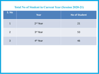 Total No of Student in Current Year (Session 2020-21)
S. No
Year No of Student
1 2nd
Year 21
2 3rd
Year 53
3 4th
Year 46
 