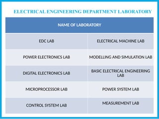 ELECTRICAL ENGINEERING DEPARTMENT LABORATORY
NAME OF LABORATORY
EDC LAB ELECTRICAL MACHINE LAB
POWER ELECTRONICS LAB MODELLING AND SIMULATION LAB
DIGITAL ELECTRONICS LAB BASIC ELECTRICAL ENGINEERING
LAB
MICROPROCESSOR LAB POWER SYSTEM LAB
CONTROL SYSTEM LAB
MEASUREMENT LAB
 