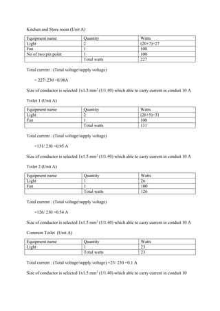 Kitchen and Store room (Unit A)
Equipment name Quantity Watts
Light 2 (20+7)=27
Fan 1 100
No of two pin point 1 100
Total watts 227
Total current : (Total voltage/supply voltage)
= 227/ 230 =0.98A
Size of conductor is selected 1x1.5 mm2
(1/1.40) which able to carry current in conduit 10 A
Toilet 1 (Unit A)
Equipment name Quantity Watts
Light 2 (26+5)=31
Fan 1 100
Total watts 131
Total current : (Total voltage/supply voltage)
=131/ 230 =0.95 A
Size of conductor is selected 1x1.5 mm2
(1/1.40) which able to carry current in conduit 10 A
Toilet 2 (Unit A)
Equipment name Quantity Watts
Light 1 26
Fan 1 100
Total watts 126
Total current : (Total voltage/supply voltage)
=126/ 230 =0.54 A
Size of conductor is selected 1x1.5 mm2
(1/1.40) which able to carry current in conduit 10 A
Common Toilet (Unit A)
Equipment name Quantity Watts
Light 1 23
Total watts 23
Total current : (Total voltage/supply voltage) =23/ 230 =0.1 A
Size of conductor is selected 1x1.5 mm2
(1/1.40) which able to carry current in conduit 10
 