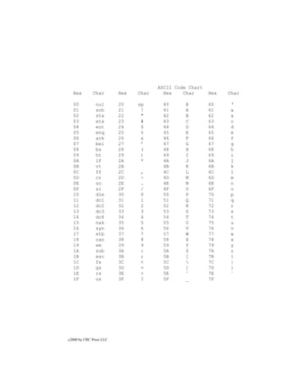 ASCII Code Chart
     Hex        Char        Hex   Char     Hex    Char      Hex   Char

     00           nul       20    sp       40      @        60     ‘
     01           soh       21     !       41      A        61     a
     02           stx       22     "       42      B        62     a
     03           etx       23     #       43      C        63     c
     04           eot       24     $       44      D        64     d
     05           enq       25     %       45      E        65     e
     06           ack       26     &       46      F        66     f
     07           bel       27     ’       47      G        67     g
     08           bs        28     (       48      H        68     h
     09           ht        29     )       49      I        69     i
     0A           lf        2A     *       4A      J        6A     j
     0B           vt        2B             4B      K        6B     k
     0C           ff        2C     ,       4C      L        6C     l
     0D           cr        2D     -       4D      M        6D     m
     0E           so        2E     .       4E      N        6E     n
     0F           si        2F     /       4F      O        6F     o
     10           dle       30     0       50      P        70     p
     11           dc1       31     1       51      Q        71     q
     12           dc2       32     2       52      R        72     r
     13           dc3       33     3       53      S        73     s
     14           dc4       34     4       54      T        74     t
     15           nak       35     5       55      U        75     u
     16           syn       36     6       56      V        76     v
     17           etb       37     7       57      W        77     w
     18           can       38     8       58      X        78     x
     19           em        39     9       59      Y        79     y
     1A           sub       3A     :       5A      Z        7A     z
     1B           esc       3B     ;       5B      [        7B     {
     1C           fs        3C     <       5C              7C     |
     1D           gs        3D     =       5D      ]        7D     }
     1E           rs        3E     >       5E      ˆ        7E     ˜
     1F           us        3F     ?       5F      _        7F




c   2000 by CRC Press LLC
 