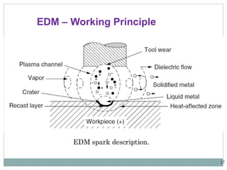 17
EDM – Working Principle
 