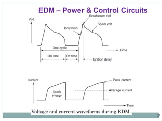 23
EDM – Power & Control Circuits
 