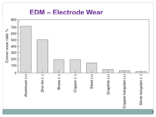 31
EDM – Electrode Wear
 