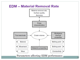 47
EDM – Material Removal Rate
 