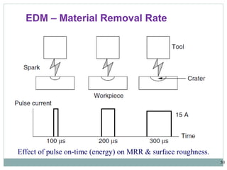 50
EDM – Material Removal Rate
Effect of pulse on-time (energy) on MRR & surface roughness.
 