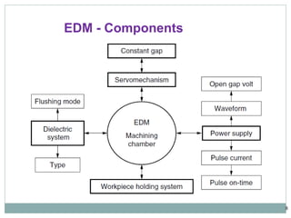 8
EDM - Components
 