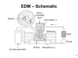 15
EDM – Schematic
 