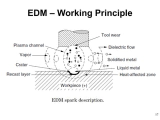 17
EDM – Working Principle
 