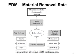 47
EDM – Material Removal Rate
 