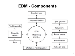 8
EDM - Components
 