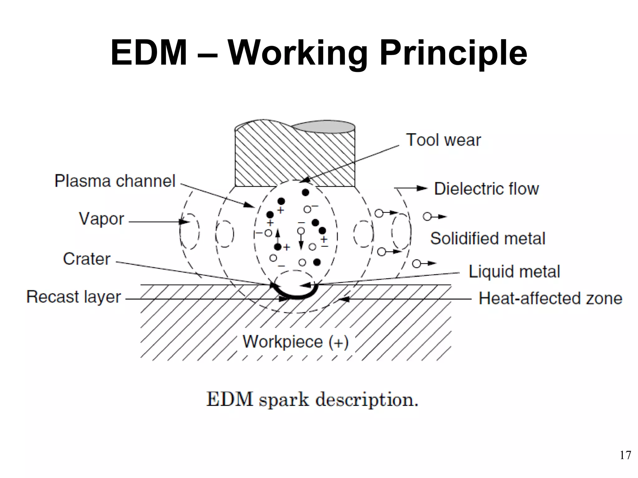 17
EDM – Working Principle
 