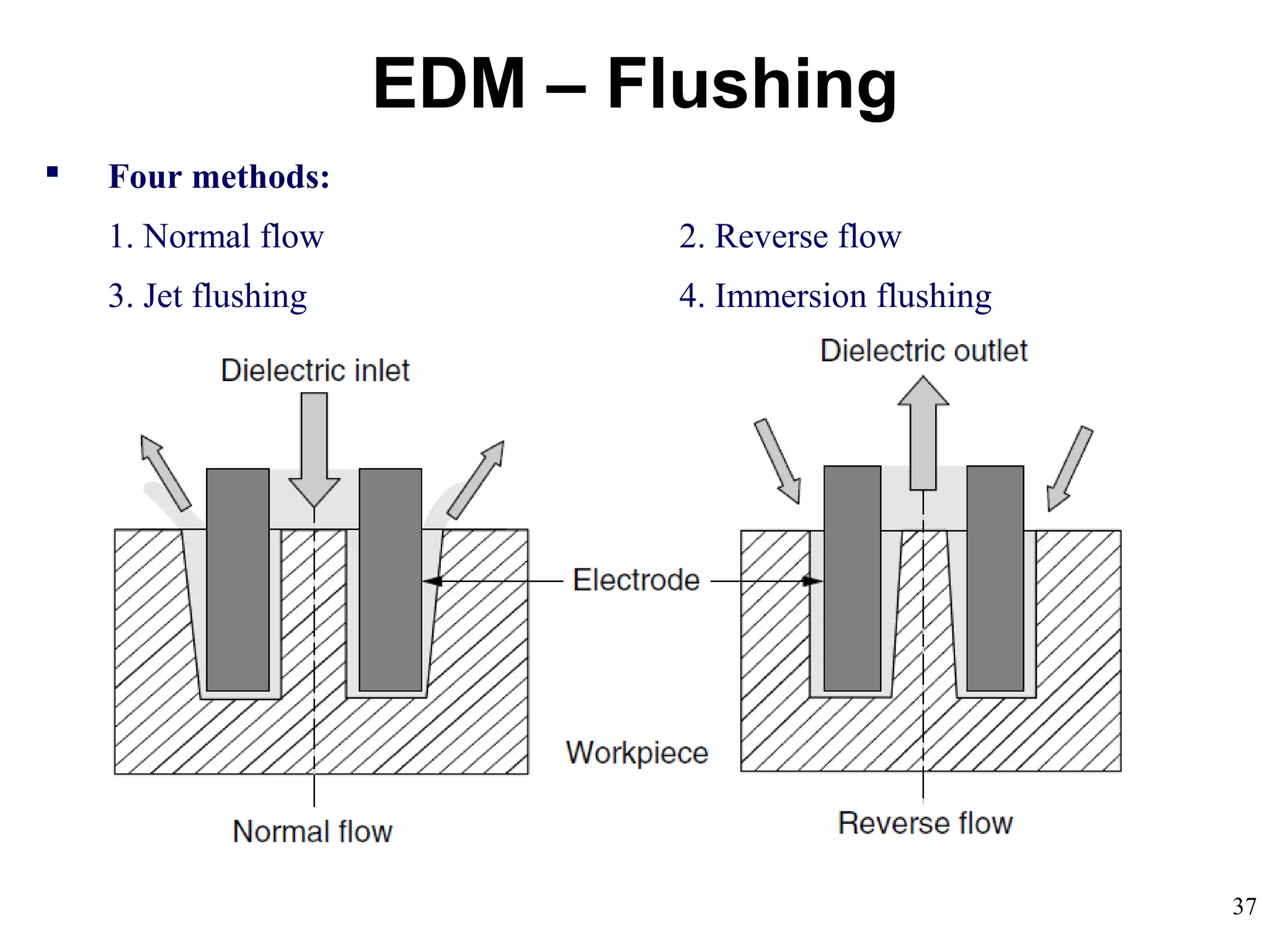 37
EDM – Flushing
 Four methods:
1. Normal flow 2. Reverse flow
3. Jet flushing 4. Immersion flushing
 