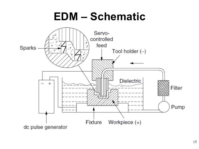 Electrical Discharge Machining Process
