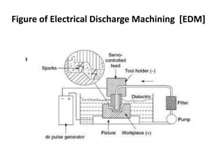 Figure of Electrical Discharge Machining [EDM]
 