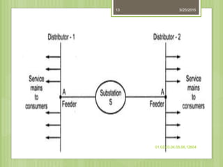 Electrical distribution system | PPTX