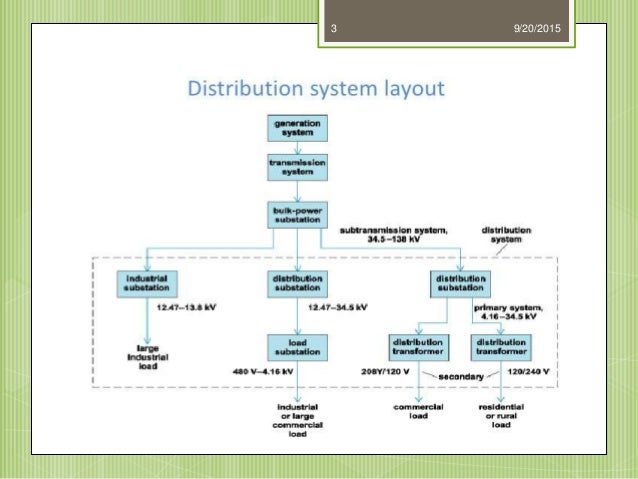 Electrical Distribution System