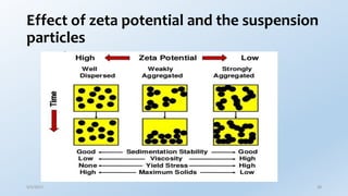 Effect of zeta potential and the suspension
particles
9/5/2017 28
 