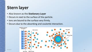 Electrical Double Layer Theory - an overview