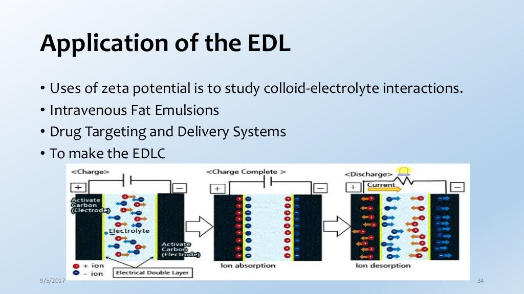 Electrical double layer theory