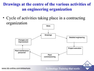 Drawings at the centre of the various activities of 
an engineering organization 
• Cycle of activities taking place in a contracting 
organization 
Ideas 
Drawings 
Detailed engineering 
Project execution 
Plant 
commissioning 
Changes and 
improvement 
Plant maintenance 
personnel 
www.idc-online.com/slideshare Technology TTrraaiinniinngg tthhaatt WWoorrkkss 
 