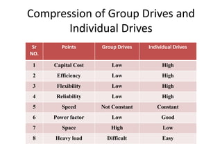 Compression of Group Drives and
Individual Drives
Sr
NO.
Points Group Drives Individual Drives
1 Capital Cost Low High
2 Efficiency Low High
3 Flexibility Low High
4 Reliability Low High
5 Speed Not Constant Constant
6 Power factor Low Good
7 Space High Low
8 Heavy load Difficult Easy
 