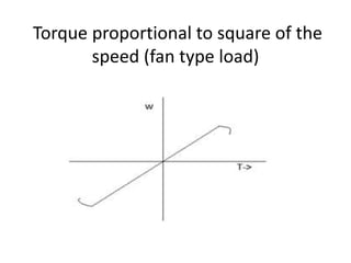 Torque proportional to square of the
speed (fan type load)
 