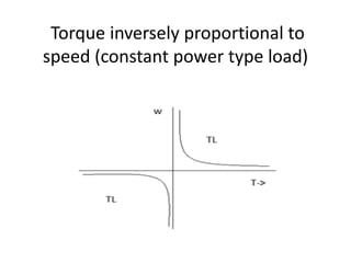 Torque inversely proportional to
speed (constant power type load)
 