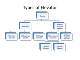 Types of Elevator
Elevator
Hydraulic
With Hole
Elevator
Without Hole
Elevator
With Rope
Elevator
Rope or
Traction
Elevator
With machine
elevator
Geared
Elevator
Geared
Elevator
Without
machine
Elevator
 