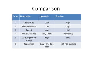 Comparison
Sr no Description Hydraulic Traction
1 Capital Cost Low High
2 Maintance Cost Low High
3 Speed Low High
4 Travel Distance Very Short Very Long
5 Consumption of
energy
High Low
6 Application Only For 4 to 5
floor
High rise building
 