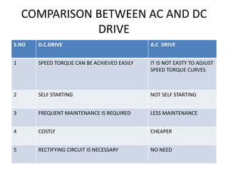 COMPARISON BETWEEN AC AND DC
DRIVE
S.NO D.C.DRIVE A.C DRIVE
1 SPEED TORQUE CAN BE ACHIEVED EASILY IT IS NOT EASTY TO ADJUST
SPEED TORQUE CURVES
2 SELF STARTING NOT SELF STARTING
3 FREQUENT MAINTENANCE IS REQUIRED LESS MAINTENANCE
4 COSTLY CHEAPER
5 RECTIFYING CIRCUIT IS NECESSARY NO NEED
 