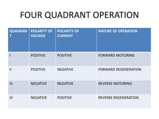 FOUR QUADRANT OPERATION
QUADRAN
T
POLARITY OF
VOLTAGE
POLARITY OF
CURRENT
NATURE OF OPERATION
I POSITIVE POSITIVE FORWARD MOTORING
II POSITIVE NEGATIVE FORWARD REGENERATION
III NEGATIVE NEGATIVE REVERSE MOTORING
IV NEGATIVE POSITIVE REVERSE REGENERATION
 