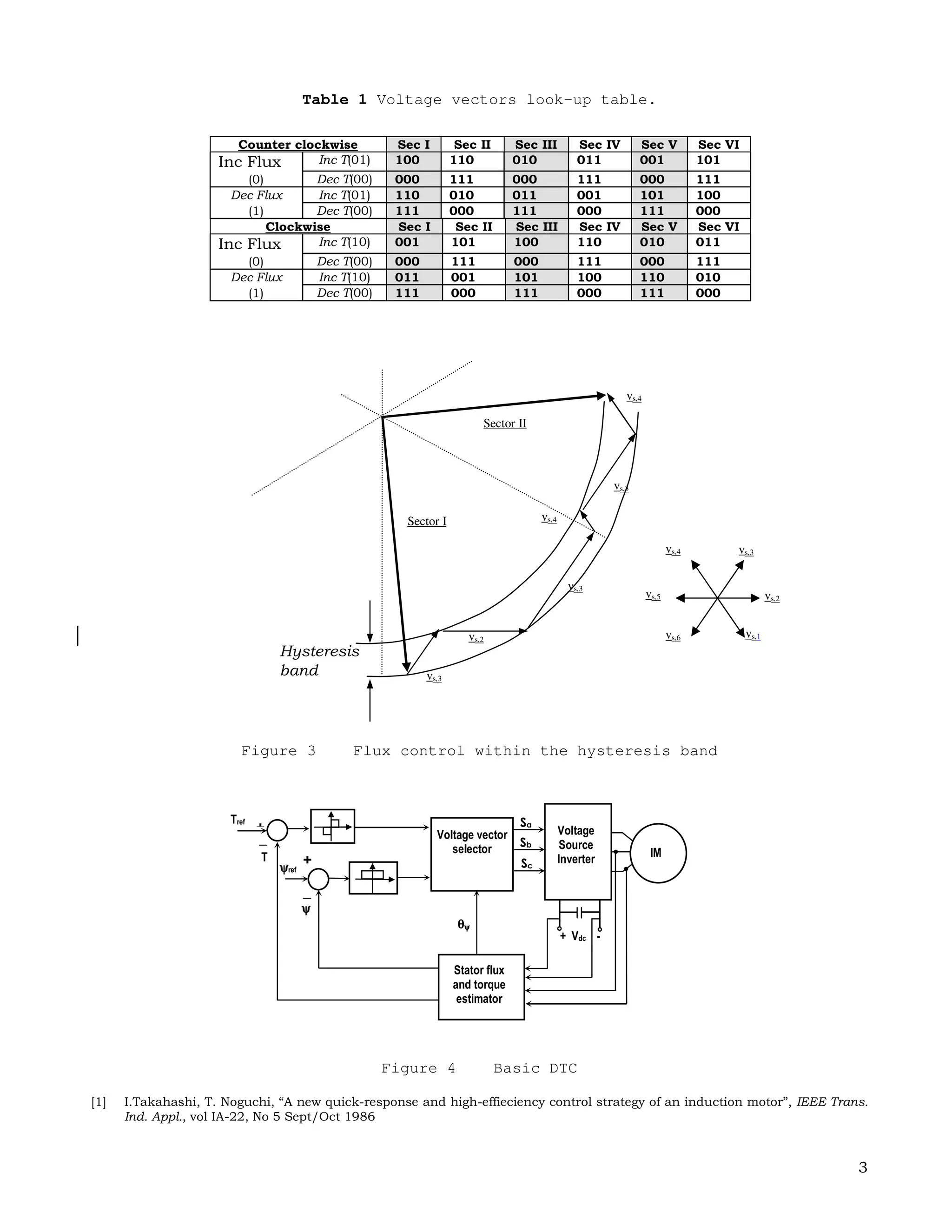 This simply means that the tip of the stator flux will follow that of the stator
voltage space vector multiplied by the small change in time. Hence if the stator
flux space vector (magnitude and angle) is known, its locus can be controlled by
selecting appropriate stator voltage vectors. In DTC the stator flux space vector
is obtained by calculation utilizing the motor terminal variables (stator voltages
and currents). The stator flux is forced to follow the reference value within a
hysteresis band by selecting the appropriate stator voltage vector using the
hysteresis comparator and selection table.
Direct Torque Control
As shown by Takahashi and Noguchi [1], under a condition of a constant mechanical
frequency and stator flux magnitude, when a step increase in the stator angular
frequency is applied at t=0, the rate of change of torque at time t=0 is
proportional to the slip frequency of the stator flux . Thus,
dT
dt t
sl t
=
=
0
0
α ω (5)
where ωsl is the instantaneous angular slip frequency
If the torque and stator flux is kept within their hysteresis bands by selecting
appropriate voltage vectors, an independent control over the torque and stator flux
is accomplished. If the stator flux space vector plane is divided into six sectors
or segments (Figure 2), a set of table or rules of which voltage vector should be
chosen in a particular sector (either to increase stator flux or to reduce stator
flux and either to increase torque or to reduce torque) can be constructed; such
table is given by Table 1.
Figure 2 Six sectors of stator flux plane
 