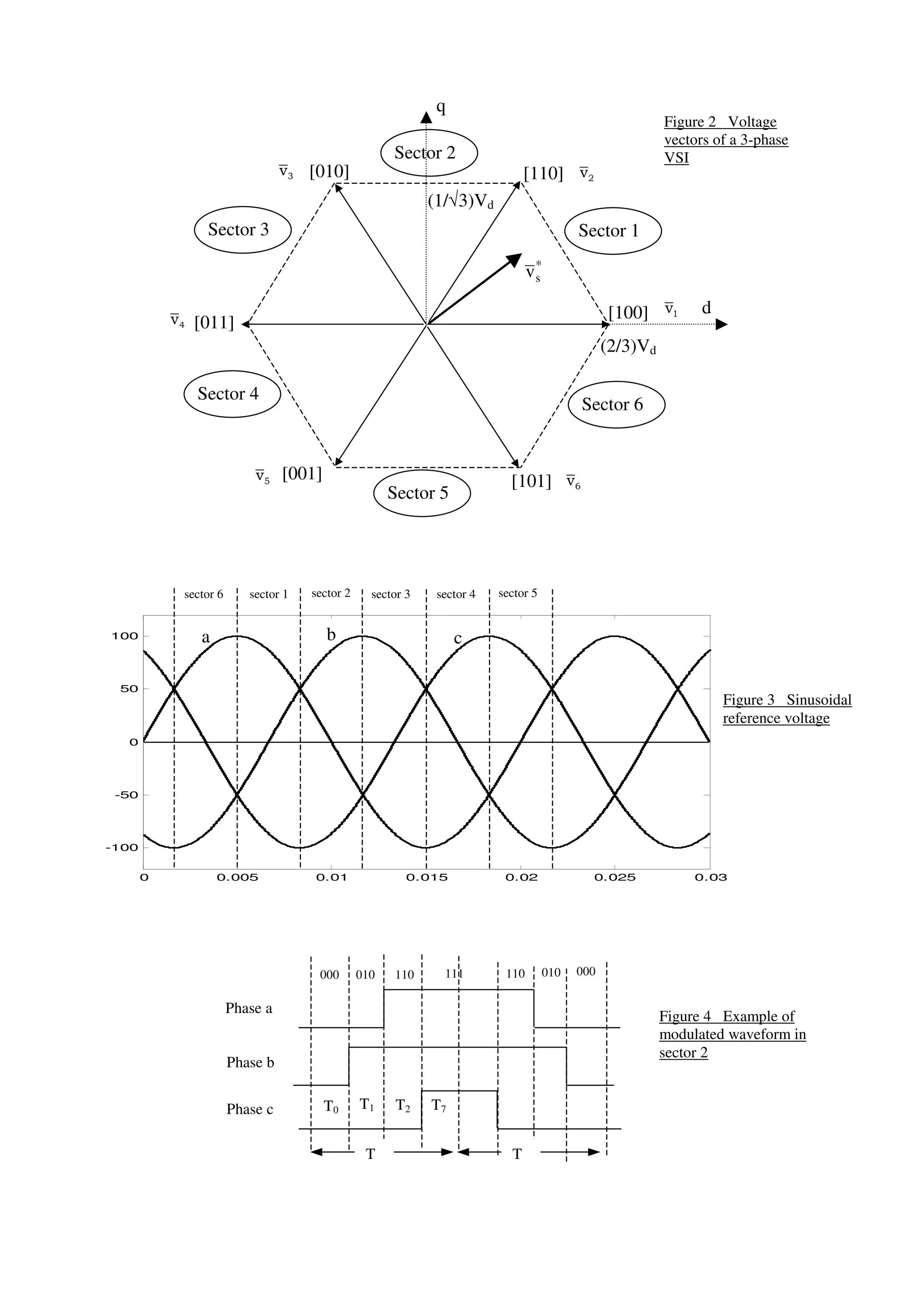 (2/3)Vd
Sector 1Sector 3
Sector 4
Sector 5
Sector 2
Sector 6
(1/√3)Vd
[100]
[110][010]
[011]
[001] [101]
*
sv
0 0.005 0.01 0.015 0.02 0.025 0.03
-100
-50
0
50
100 a b c
sector 6 sector 1 sector 2 sector 3 sector 4 sector 5
Figure 3 Sinusoidal
reference voltage
Figure 4 Example of
modulated waveform in
sector 2
000 010 110 111 110 010 000
Phase a
Phase b
Phase c
T T
d
q
Figure 2 Voltage
vectors of a 3-phase
VSI
T0 T1 T2 T7
 