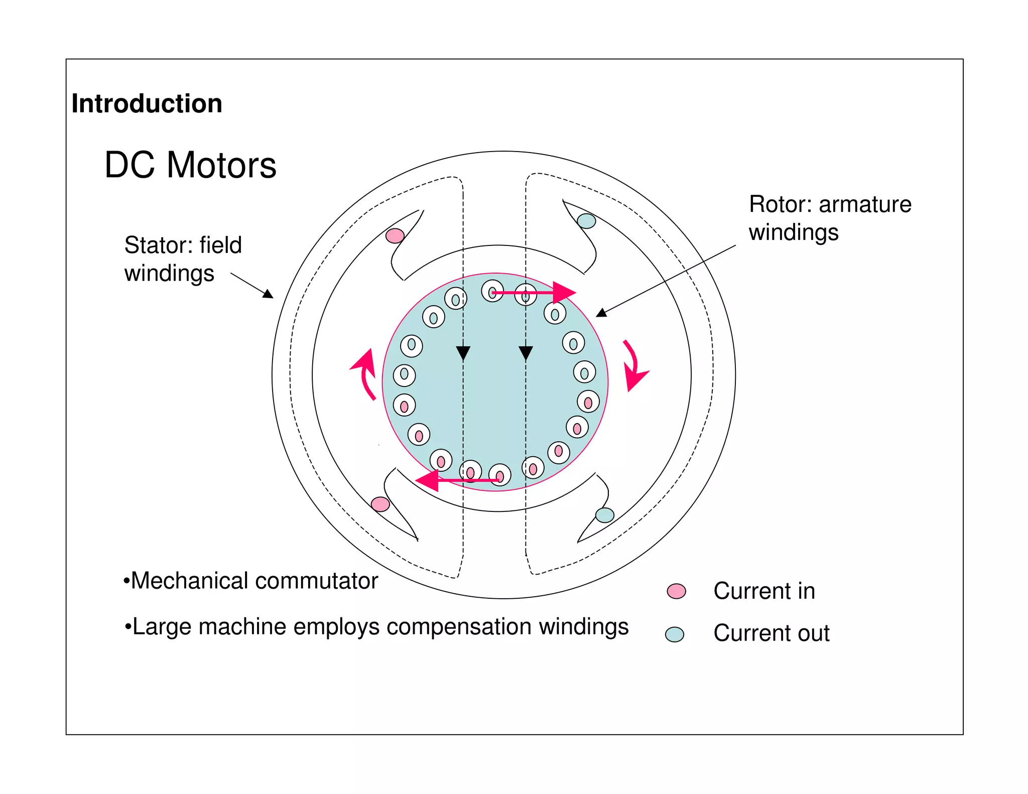Current in
Current out
Stator: field
windings
Rotor: armature
windings
Introduction
DC Motors
•Mechanical commutator
•Large machine employs compensation windings
 
