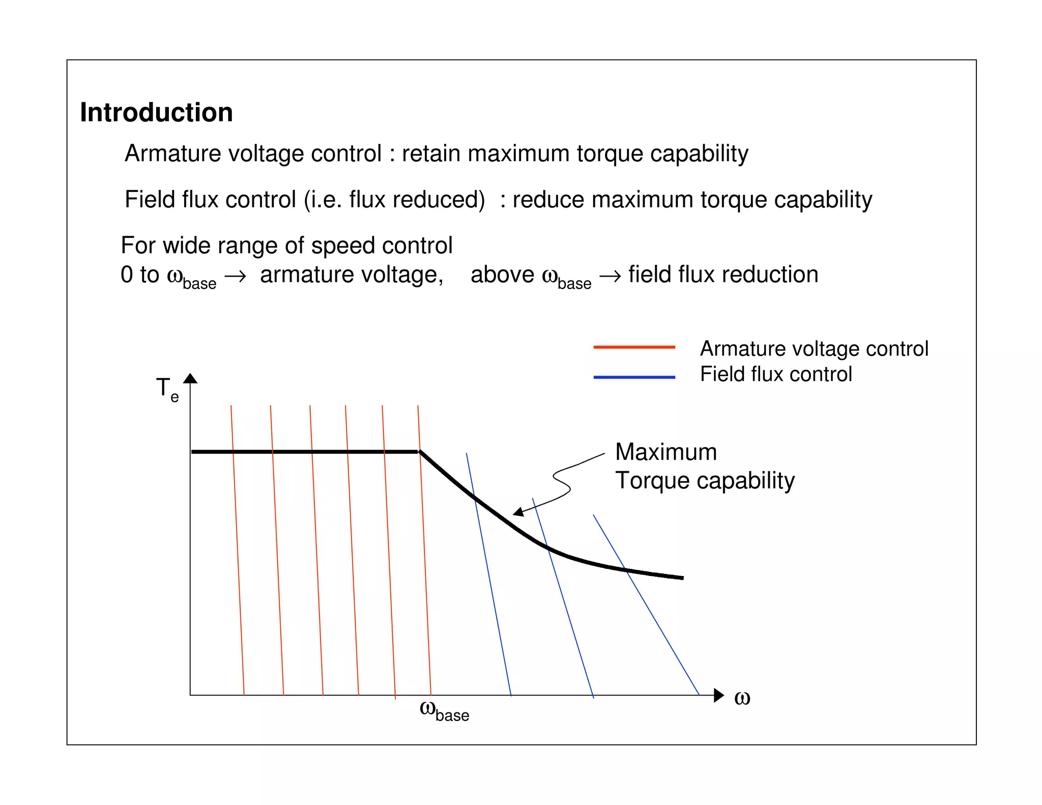 Introduction
For wide range of speed control
0 to ωbase → armature voltage, above ωbase → field flux reduction
Armature voltage control : retain maximum torque capability
Field flux control (i.e. flux reduced) : reduce maximum torque capability
Te
ω
Maximum
Torque capability
Armature voltage control
Field flux control
ωbase
 