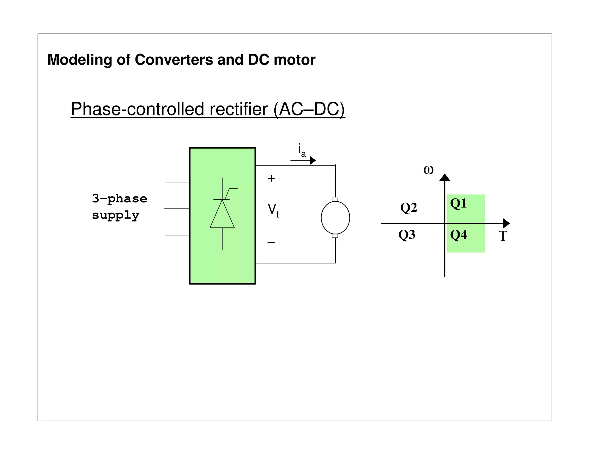 Modeling of Converters and DC motor
Phase-controlled rectifier (AC–DC)
T
Q1Q2
Q3 Q4
ω
3-phase
supply
+
Vt
−
ia
 