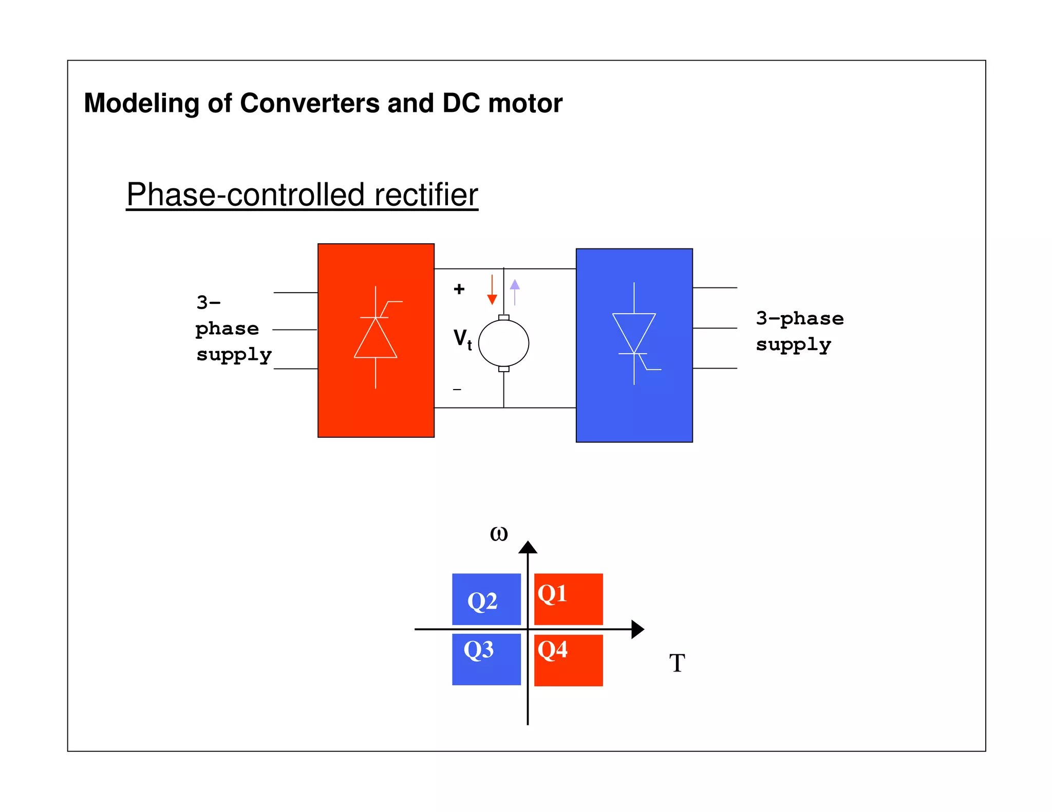 Phase-controlled rectifier
Q1Q2
Q3 Q4
ω
T
3-phase
supply
3-
phase
supply
+
Vt
−−
Modeling of Converters and DC motor
 
