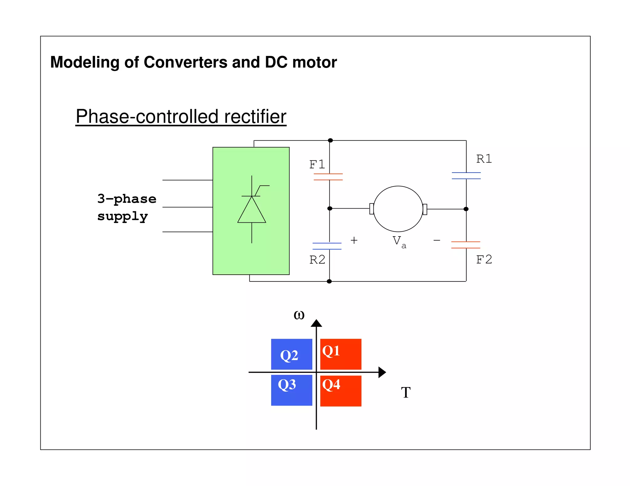Phase-controlled rectifier
Q1Q2
Q3 Q4
ω
T
F1
F2
R1
R2
+ Va -
3-phase
supply
Modeling of Converters and DC motor
 