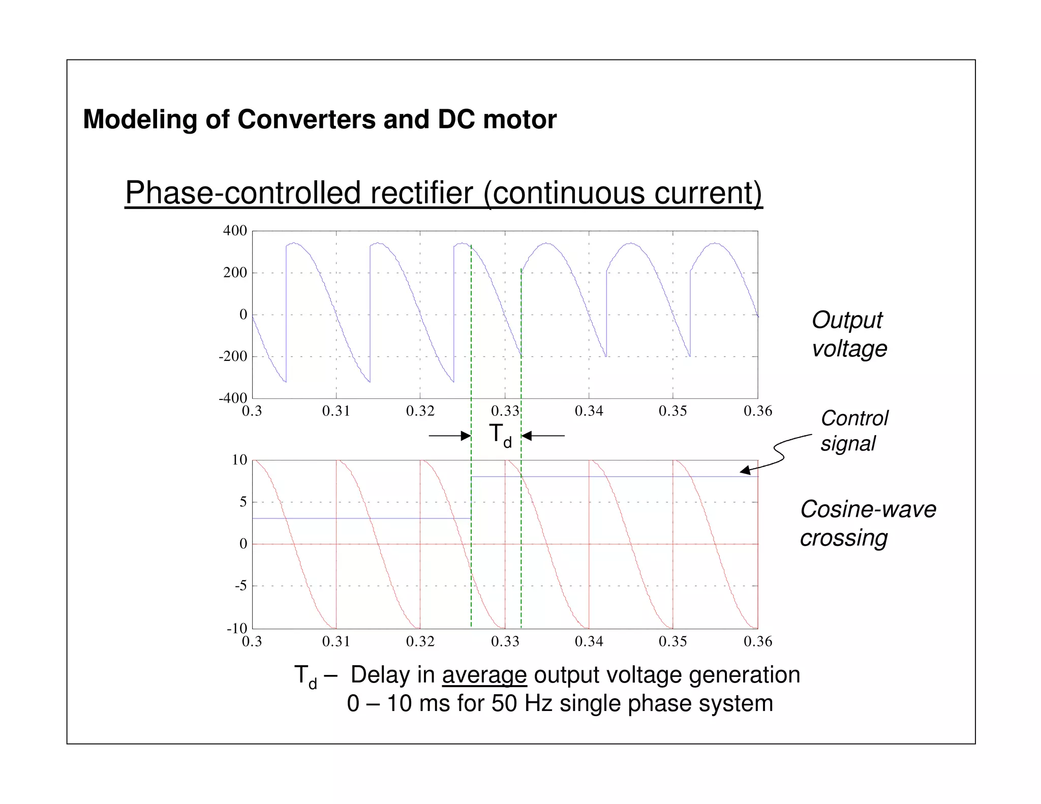 0.3 0.31 0.32 0.33 0.34 0.35 0.36
-400
-200
0
200
400
0.3 0.31 0.32 0.33 0.34 0.35 0.36
-10
-5
0
5
10
Phase-controlled rectifier (continuous current)
Td
Td – Delay in average output voltage generation
0 – 10 ms for 50 Hz single phase system
Output
voltage
Cosine-wave
crossing
Control
signal
Modeling of Converters and DC motor
 