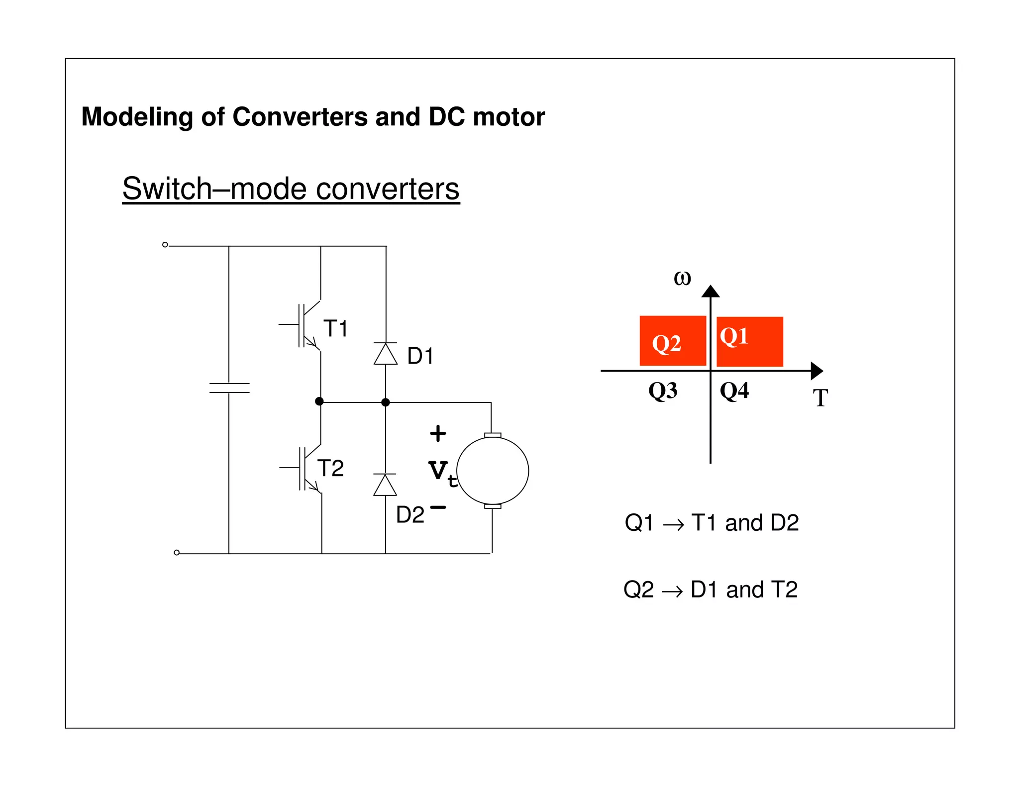 Switch–mode converters
+
Vt
-
T1
D1
T2
D2
Q1Q2
Q3 Q4
ω
T
Q1 → T1 and D2
Q2 → D1 and T2
Modeling of Converters and DC motor
 