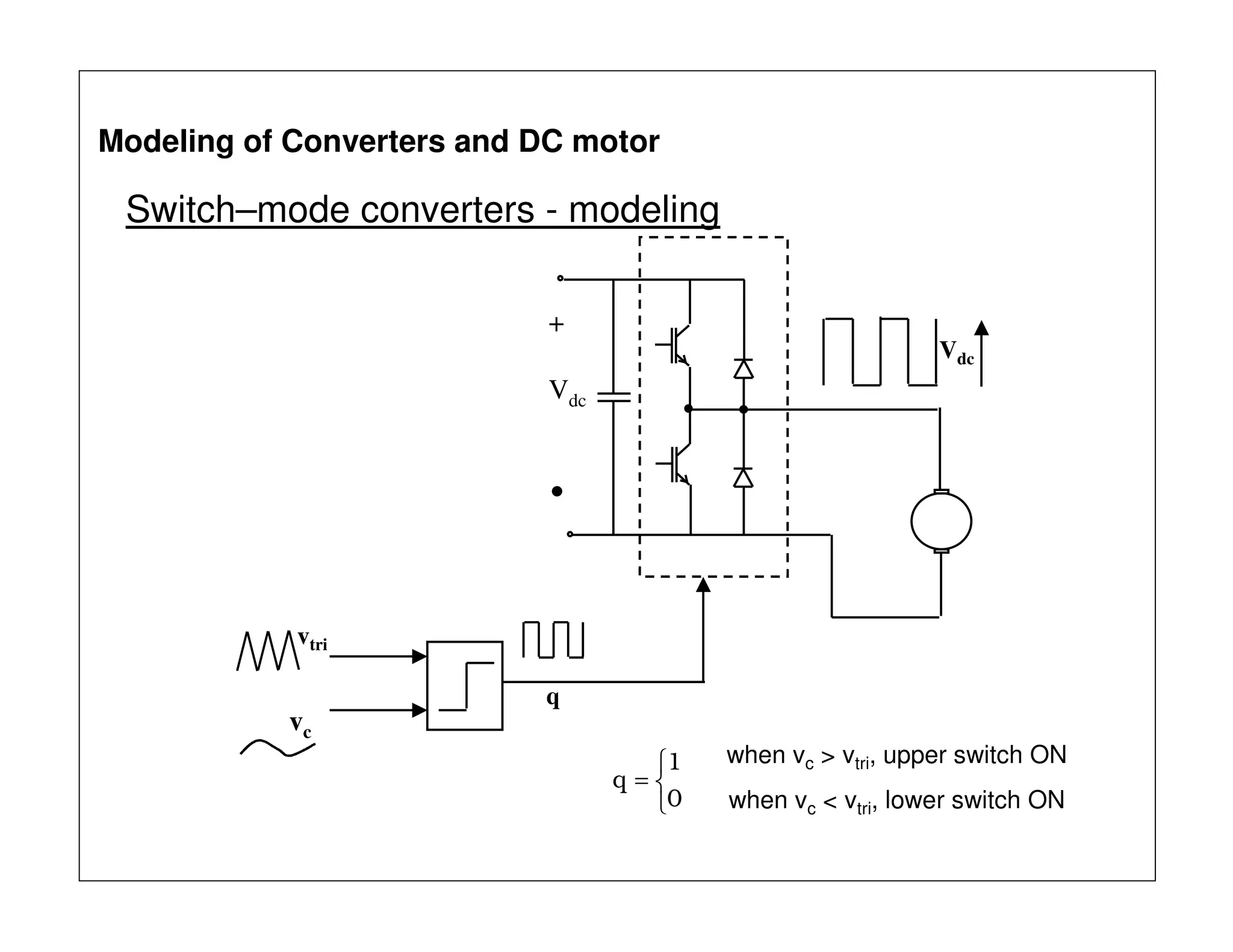 Switch–mode converters - modeling
+
Vdc
•
Vdc
vc
vtri
q



=
0
1
q
when vc > vtri, upper switch ON
when vc < vtri, lower switch ON
Modeling of Converters and DC motor
 