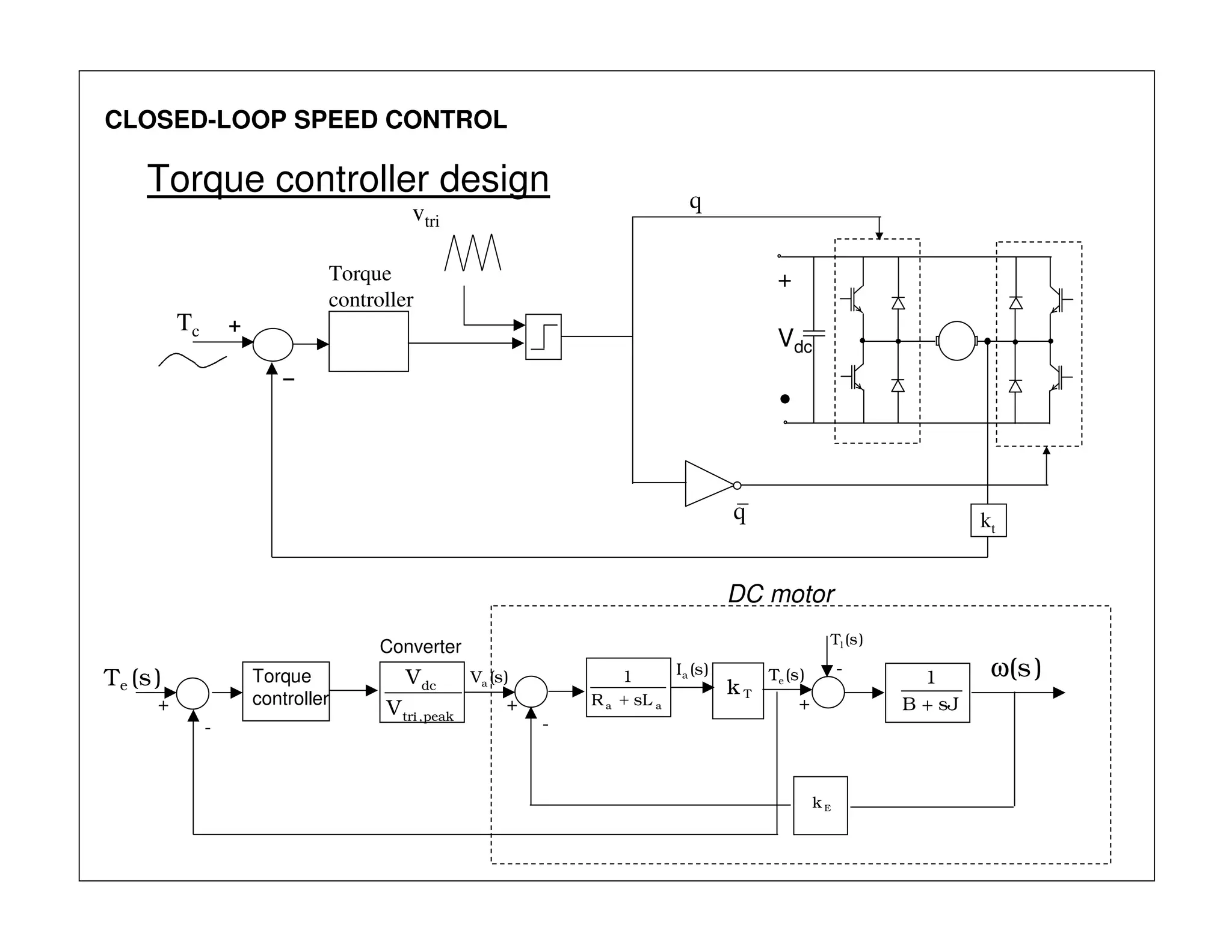 CLOSED-LOOP SPEED CONTROL
Torque controller design
Tc
vtri
+
Vdc
•
q
q
+
–
kt
Torque
controller
Tk
aa sLR
1
+
)s(Tl
)s(Te
sJB
1
+
Ek
)s(Ia )s(ω)s(Va
+
-
-
+
Torque
controller
Converter
peak,tri
dc
V
V)s(Te
-
+
DC motor
 