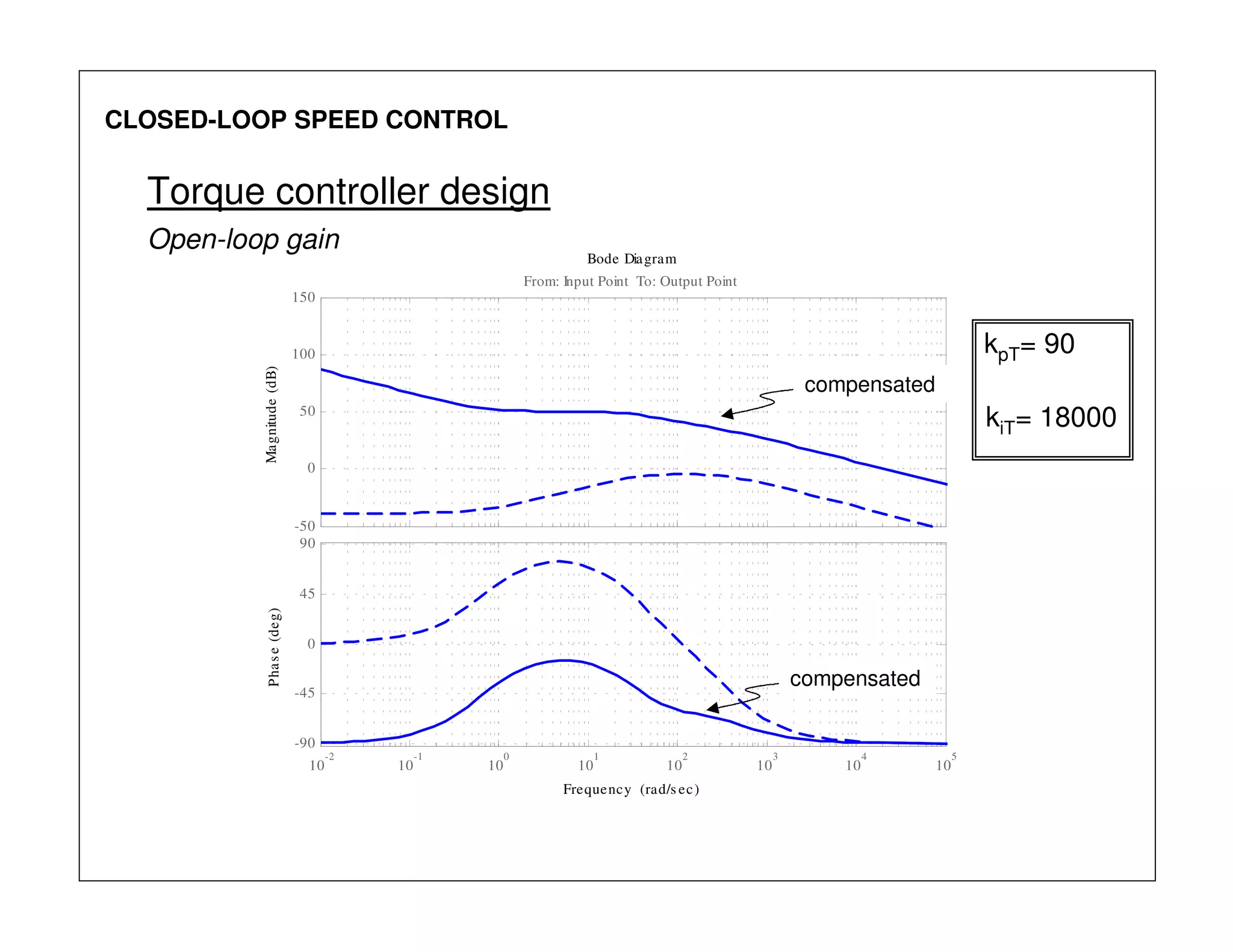 Bode Diagram
Frequency (rad/s ec)
-50
0
50
100
150
From: Input Point To: Output Point
Magnitude(dB)
10
-2
10
-1
10
0
10
1
10
2
10
3
10
4
10
5
-90
-45
0
45
90
Phase(deg)
CLOSED-LOOP SPEED CONTROL
Torque controller design
Open-loop gain
compensated
compensated
kpT= 90
kiT= 18000
 