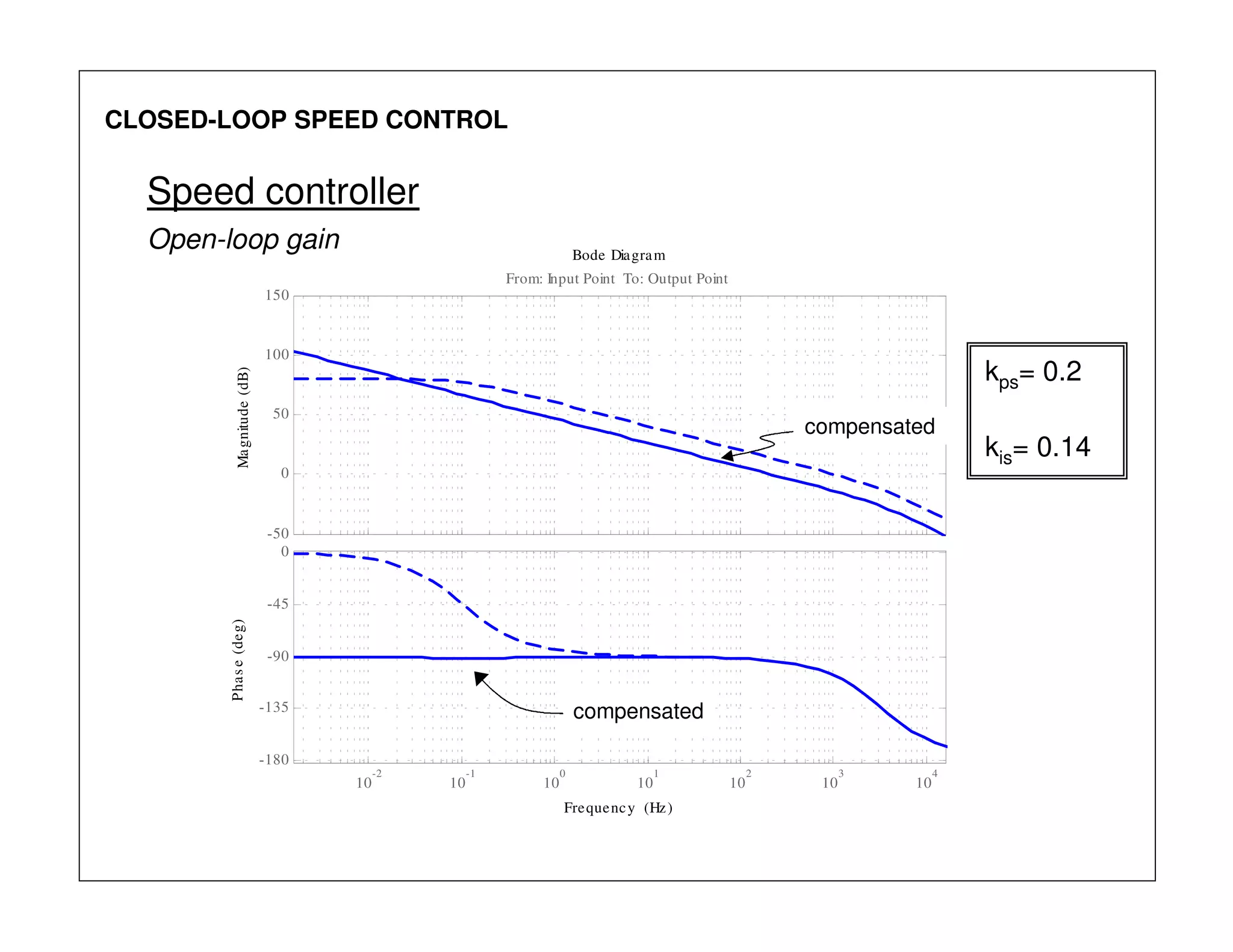Bode Diagram
Frequency (Hz)
-50
0
50
100
150
From: Input Point To: Output Point
Magnitude(dB)
10
-2
10
-1
10
0
10
1
10
2
10
3
10
4
-180
-135
-90
-45
0
Phase(deg)
CLOSED-LOOP SPEED CONTROL
Speed controller
Open-loop gain
compensated
kps= 0.2
kis= 0.14
compensated
 