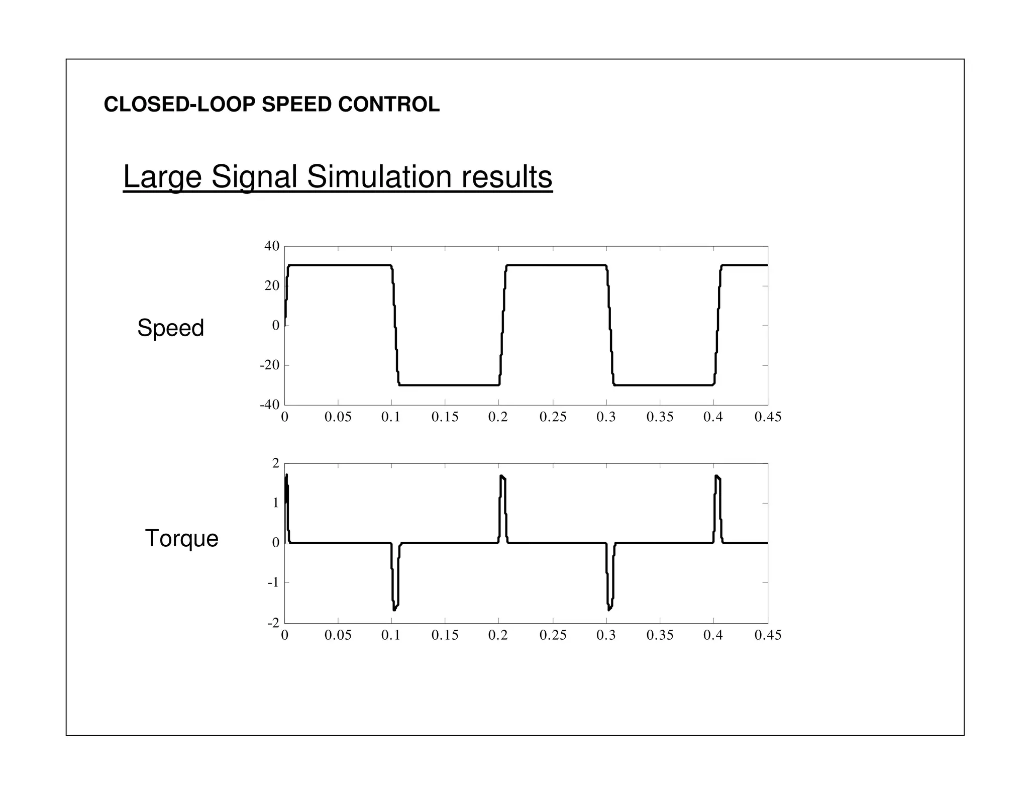 CLOSED-LOOP SPEED CONTROL
Large Signal Simulation results
0 0.05 0.1 0.15 0.2 0.25 0.3 0.35 0.4 0.45
-40
-20
0
20
40
0 0.05 0.1 0.15 0.2 0.25 0.3 0.35 0.4 0.45
-2
-1
0
1
2
Speed
Torque
 