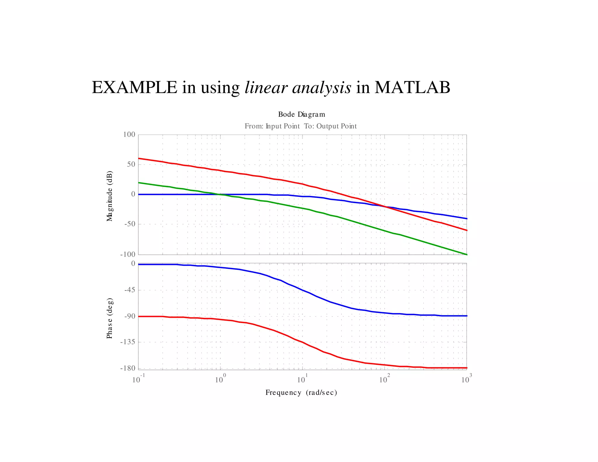 EXAMPLE in using linear analysis in MATLAB
Bode Diagram
Frequency (rad/s ec)
-100
-50
0
50
100
From: Input Point To: Output Point
Magnitude(dB)
10
-1
10
0
10
1
10
2
10
3
-180
-135
-90
-45
0
Phase(deg)
 
